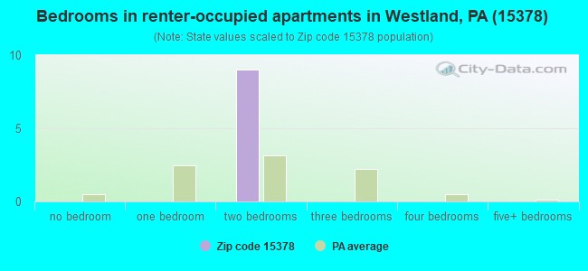 Bedrooms in renter-occupied apartments in Westland, PA (15378) 