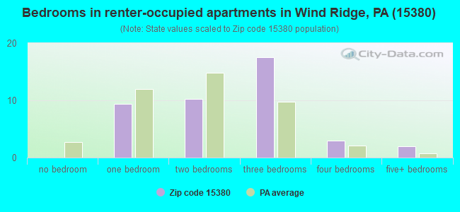 Bedrooms in renter-occupied apartments in Wind Ridge, PA (15380) 