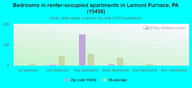 Bedrooms in renter-occupied apartments in Lemont Furnace, PA (15456) 