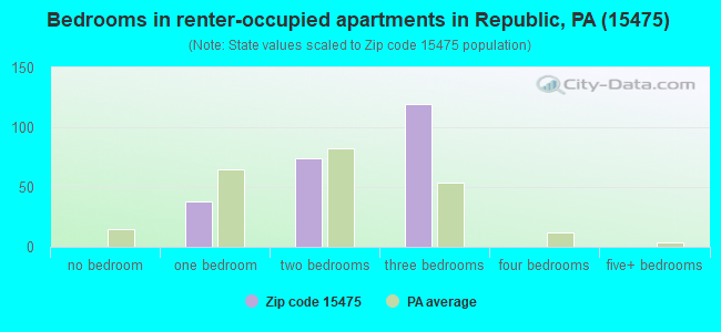 Bedrooms in renter-occupied apartments in Republic, PA (15475) 
