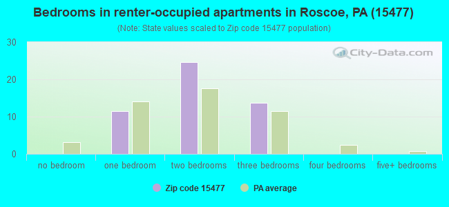Bedrooms in renter-occupied apartments in Roscoe, PA (15477) 