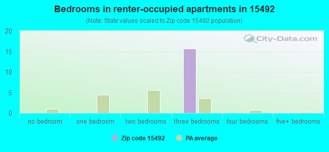 Bedrooms in renter-occupied apartments in 15492 