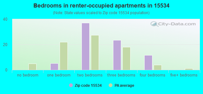 Bedrooms in renter-occupied apartments in 15534 