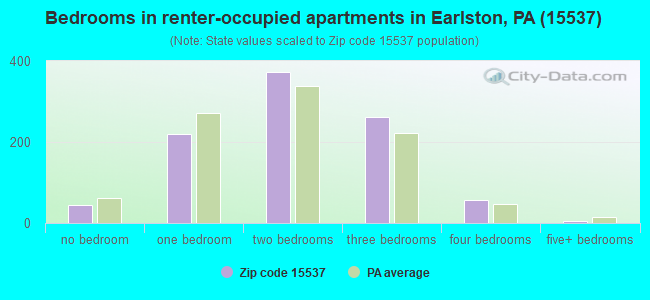 Bedrooms in renter-occupied apartments in Earlston, PA (15537) 