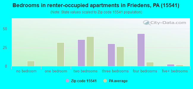 Bedrooms in renter-occupied apartments in Friedens, PA (15541) 