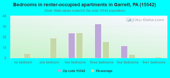 Bedrooms in renter-occupied apartments in Garrett, PA (15542) 