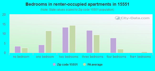 Bedrooms in renter-occupied apartments in 15551 