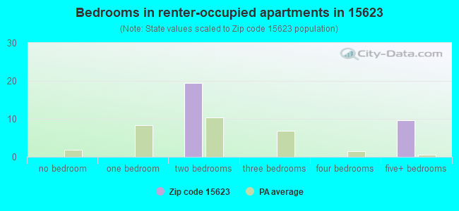 Bedrooms in renter-occupied apartments in 15623 