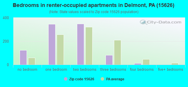 Bedrooms in renter-occupied apartments in Delmont, PA (15626) 