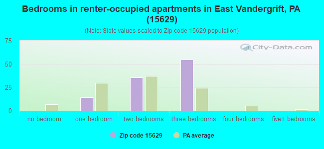 Bedrooms in renter-occupied apartments in East Vandergrift, PA (15629) 