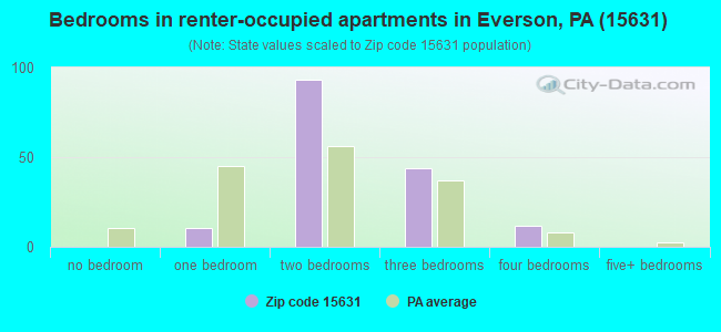 Bedrooms in renter-occupied apartments in Everson, PA (15631) 
