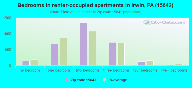 Bedrooms in renter-occupied apartments in Irwin, PA (15642) 