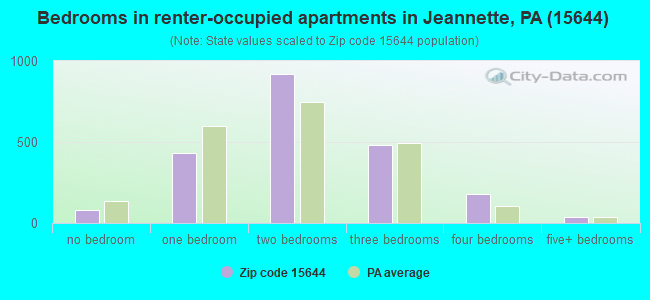 Bedrooms in renter-occupied apartments in Jeannette, PA (15644) 