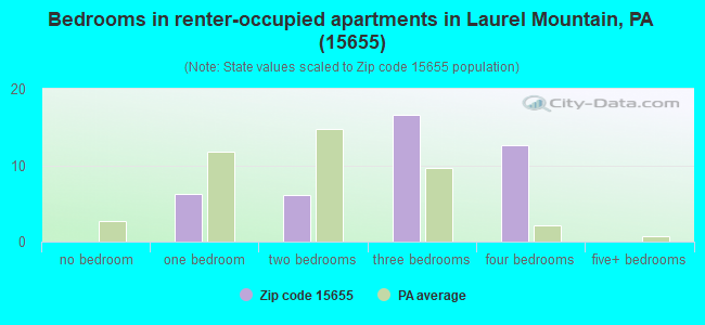 Bedrooms in renter-occupied apartments in Laurel Mountain, PA (15655) 