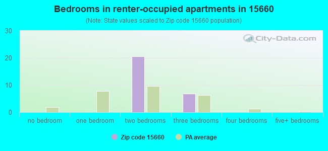 Bedrooms in renter-occupied apartments in 15660 