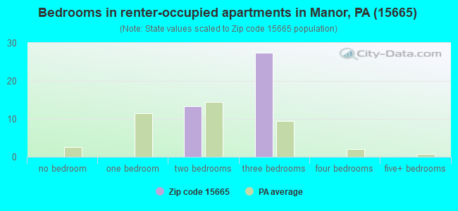 Bedrooms in renter-occupied apartments in Manor, PA (15665) 