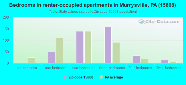 Bedrooms in renter-occupied apartments in Murrysville, PA (15668) 