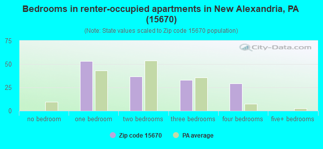 Bedrooms in renter-occupied apartments in New Alexandria, PA (15670) 