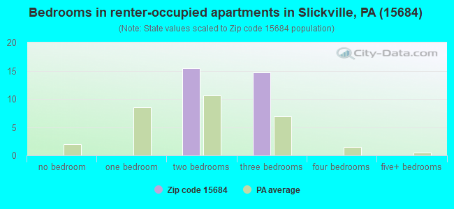 Bedrooms in renter-occupied apartments in Slickville, PA (15684) 