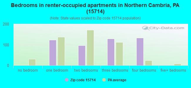 Bedrooms in renter-occupied apartments in Northern Cambria, PA (15714) 