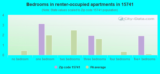 Bedrooms in renter-occupied apartments in 15741 