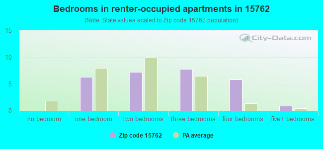 Bedrooms in renter-occupied apartments in 15762 