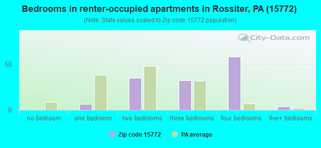 Bedrooms in renter-occupied apartments in Rossiter, PA (15772) 