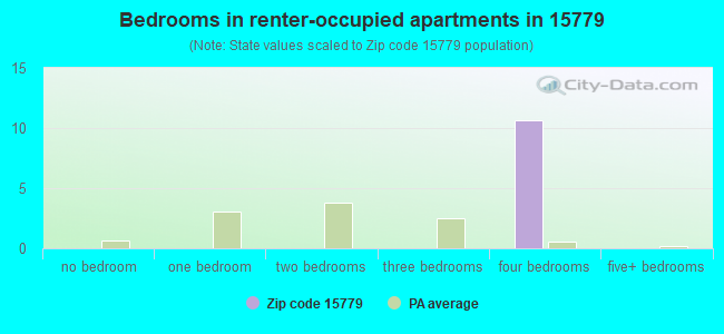 Bedrooms in renter-occupied apartments in 15779 