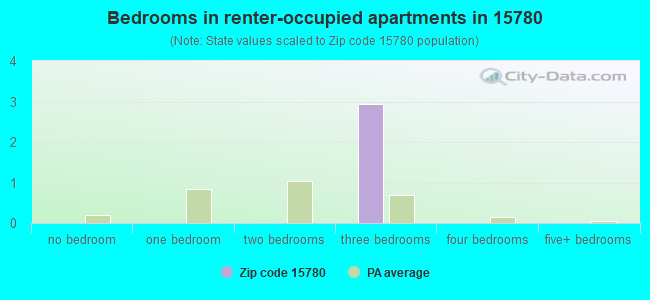 Bedrooms in renter-occupied apartments in 15780 