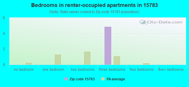 Bedrooms in renter-occupied apartments in 15783 