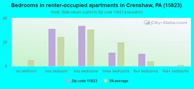Bedrooms in renter-occupied apartments in Crenshaw, PA (15823) 