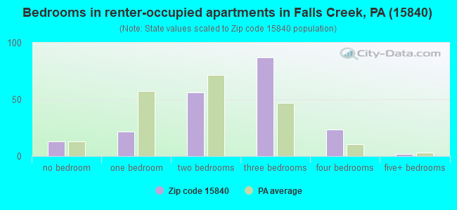Bedrooms in renter-occupied apartments in Falls Creek, PA (15840) 