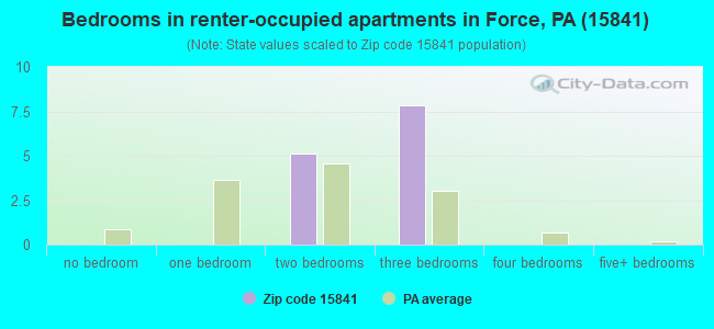 Bedrooms in renter-occupied apartments in Force, PA (15841) 