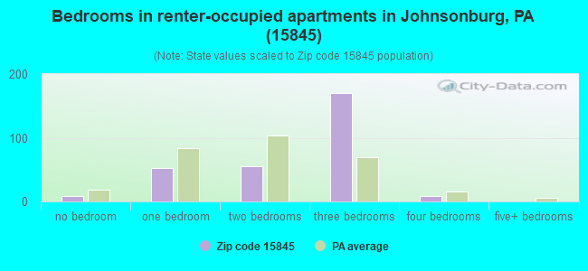 Bedrooms in renter-occupied apartments in Johnsonburg, PA (15845) 