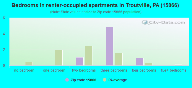 Bedrooms in renter-occupied apartments in Troutville, PA (15866) 