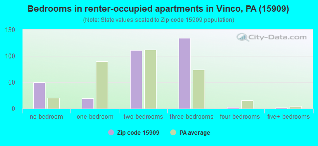 Bedrooms in renter-occupied apartments in Vinco, PA (15909) 