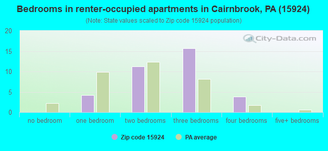 Bedrooms in renter-occupied apartments in Cairnbrook, PA (15924) 