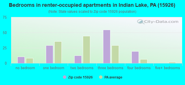Bedrooms in renter-occupied apartments in Indian Lake, PA (15926) 
