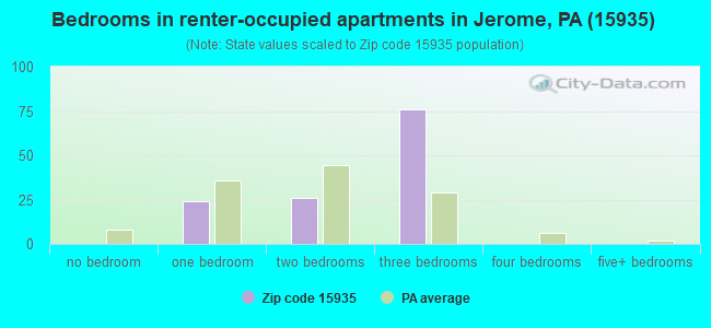 Bedrooms in renter-occupied apartments in Jerome, PA (15935) 