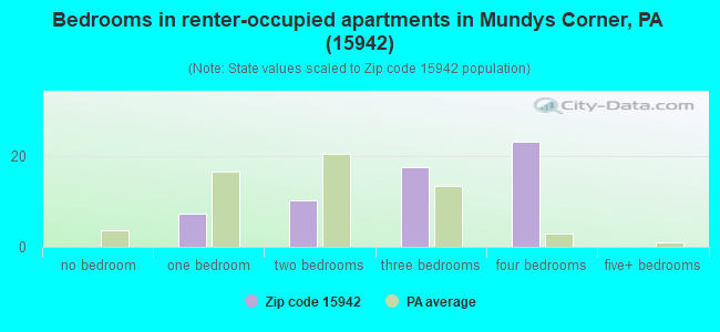Bedrooms in renter-occupied apartments in Mundys Corner, PA (15942) 