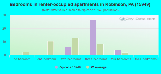 Bedrooms in renter-occupied apartments in Robinson, PA (15949) 