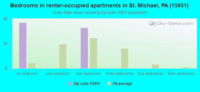 Bedrooms in renter-occupied apartments in St. Michael, PA (15951) 
