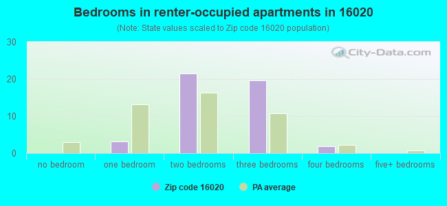 Bedrooms in renter-occupied apartments in 16020 