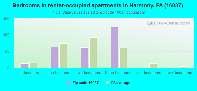 Bedrooms in renter-occupied apartments in Harmony, PA (16037) 