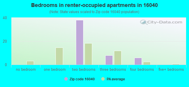 Bedrooms in renter-occupied apartments in 16040 
