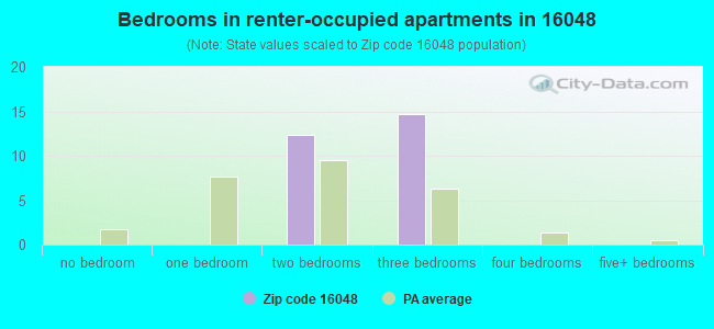 Bedrooms in renter-occupied apartments in 16048 