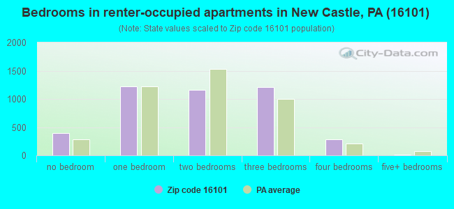 Bedrooms in renter-occupied apartments in New Castle, PA (16101) 