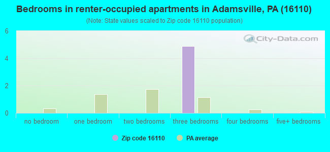 Bedrooms in renter-occupied apartments in Adamsville, PA (16110) 