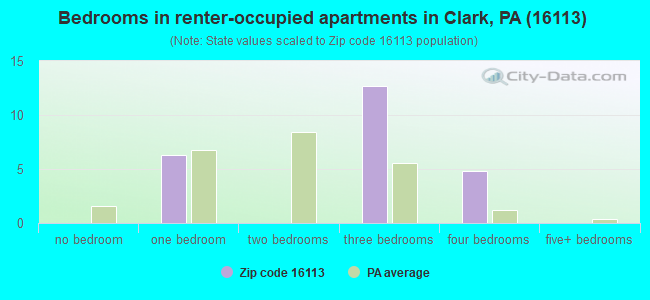 Bedrooms in renter-occupied apartments in Clark, PA (16113) 