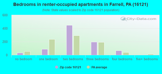 Bedrooms in renter-occupied apartments in Farrell, PA (16121) 